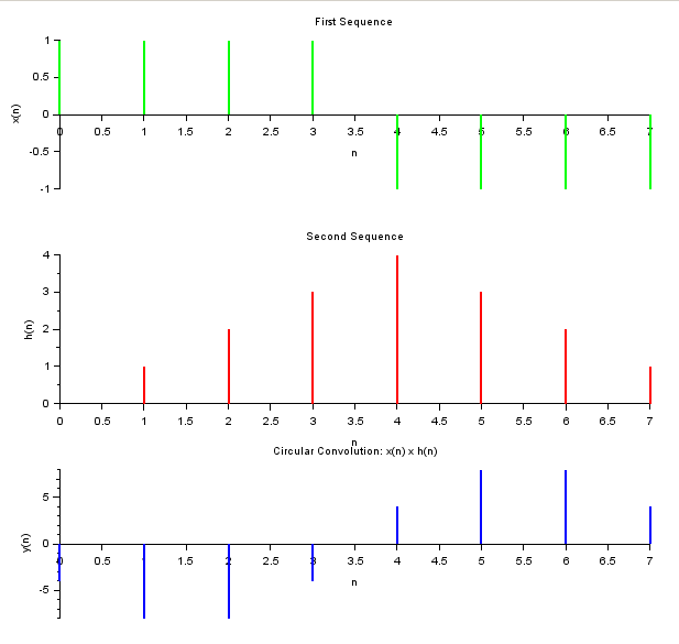 Digital Signal Processing Circular Convolution of Discrete Time