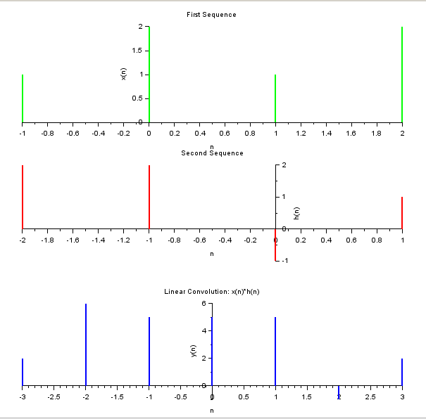 Digital Signal Processing Linear Convolution of Discrete Time Signals