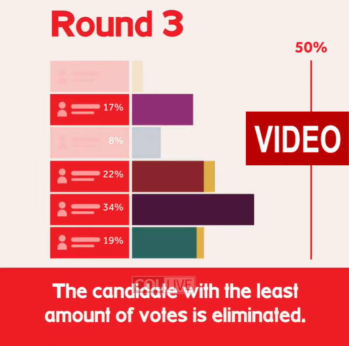 New York City's New 'Ranked Choice Voting' System Explained