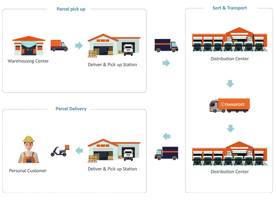 Smart Express Logistics Solution Collsam Distribution, Inc