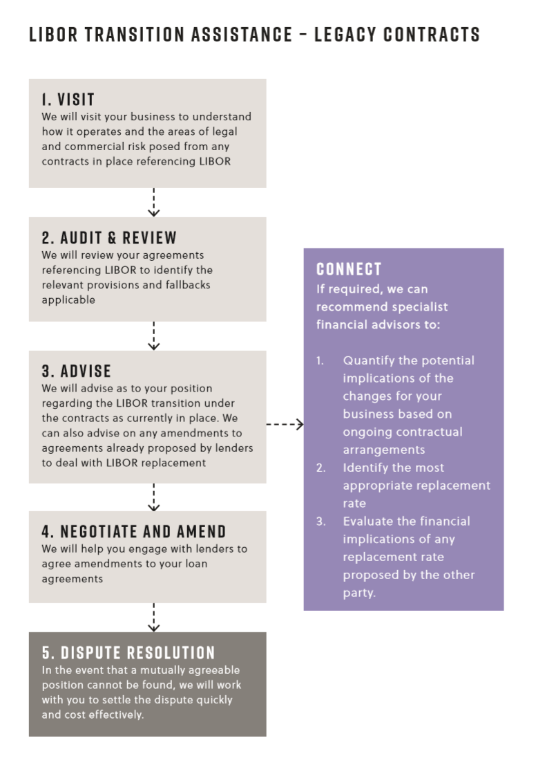 Libor transition and loans what borrowers in the real estate market need to know Collyer Bristow