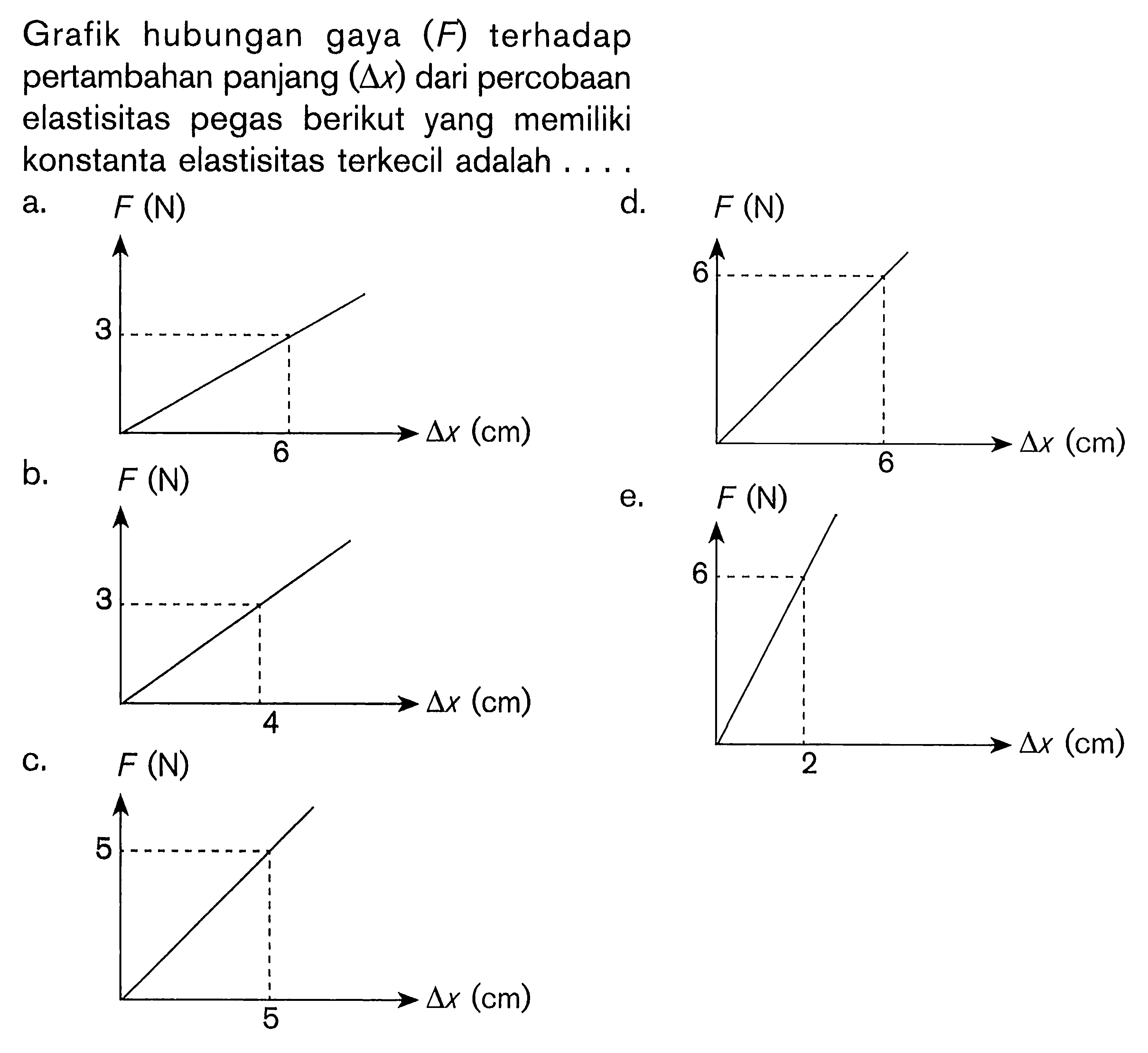 Grafik hubungan gaya (F) terhadap pertambahan panjang (de...