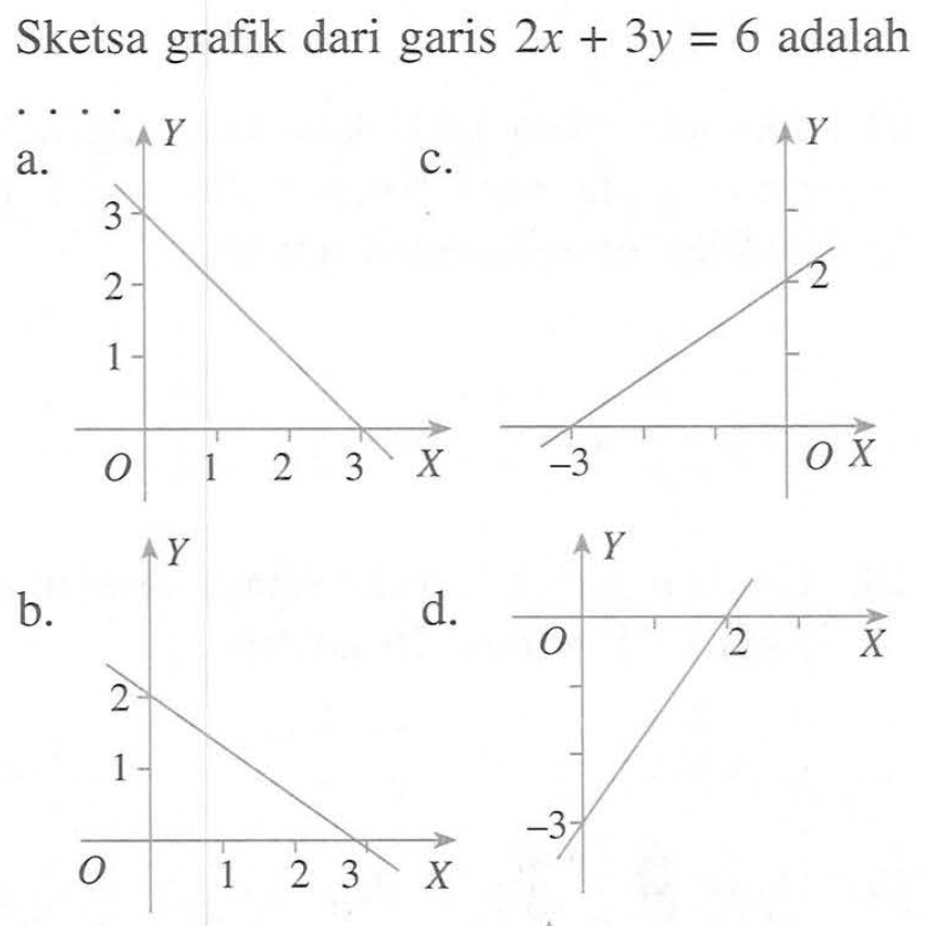 Sketsa grafik dari garis 2x + 3y = 6 adalah . . . .