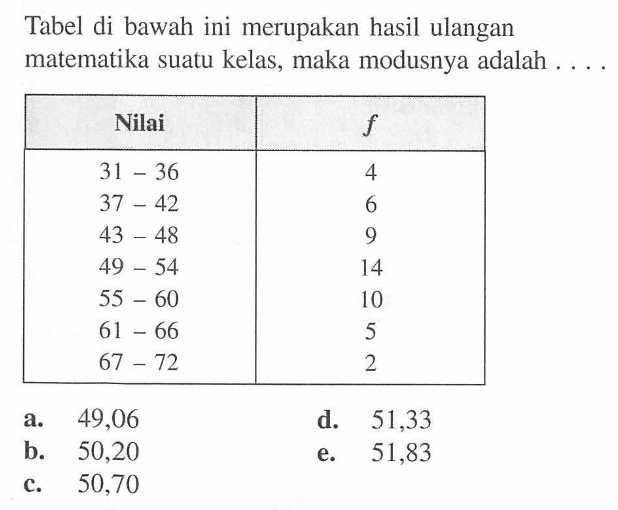 Tabel di bawah ini merupakan hasil ulangan matematika sua&hellip;