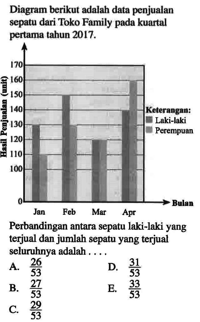 Diagram berikut adalah data penjualan sepatu dari Toko Fa&hellip;