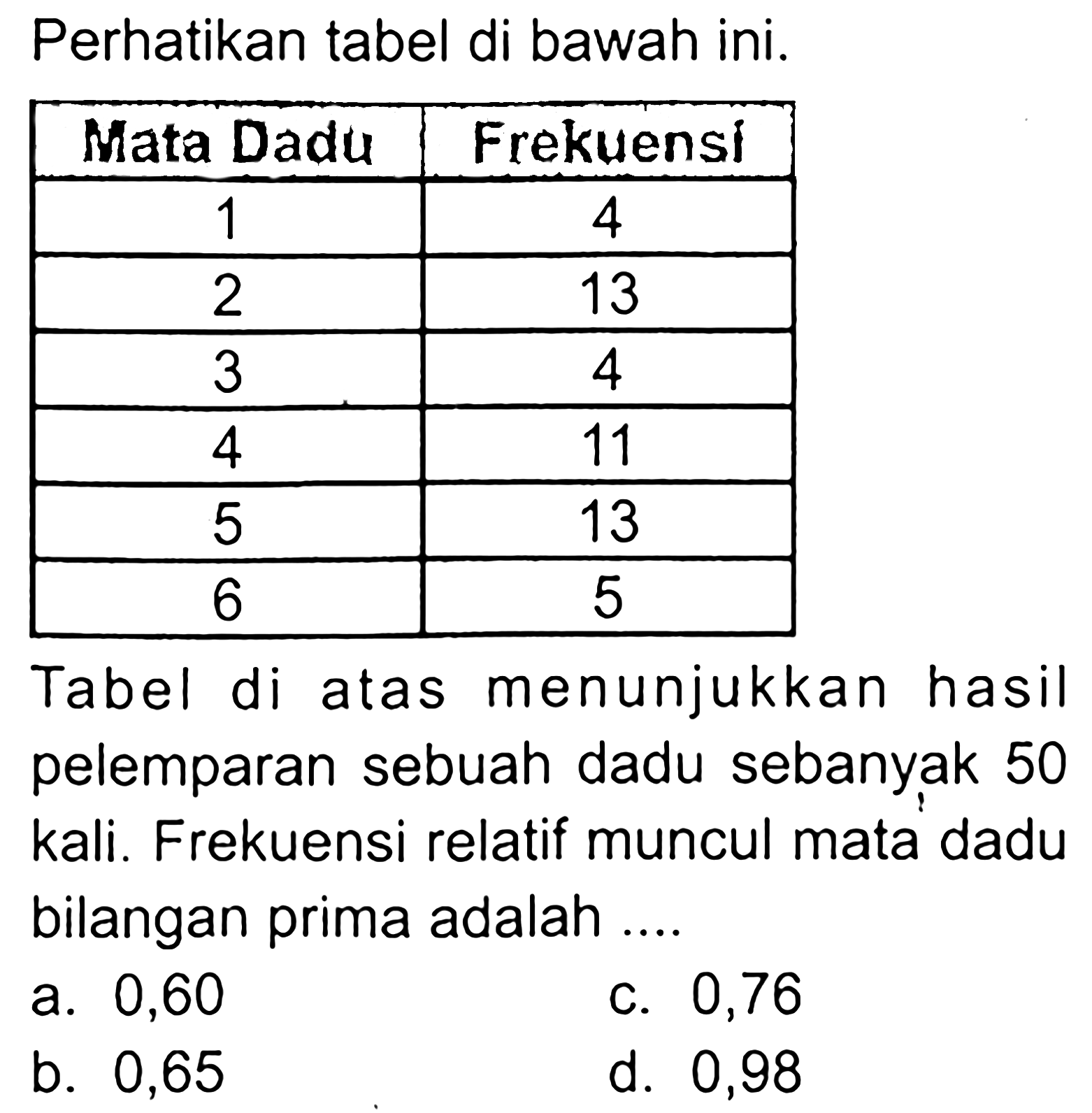 Perhatikan tabel di bawah ini.Mata Dadu Frekuensi1 42 133...