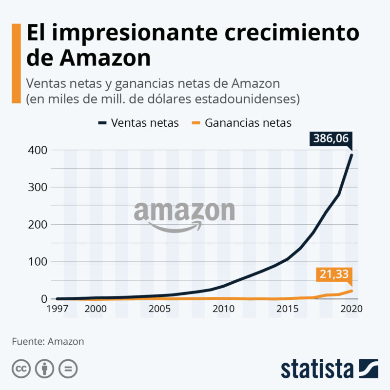 Amazon expandió una cadena de tiendas durante la pandemia