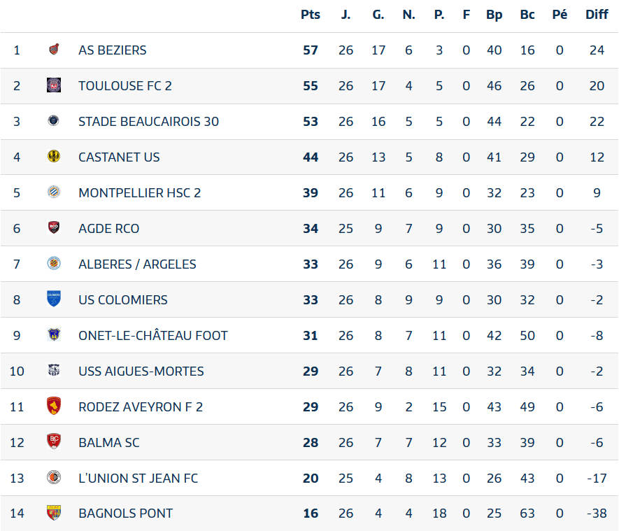 Classement National 3