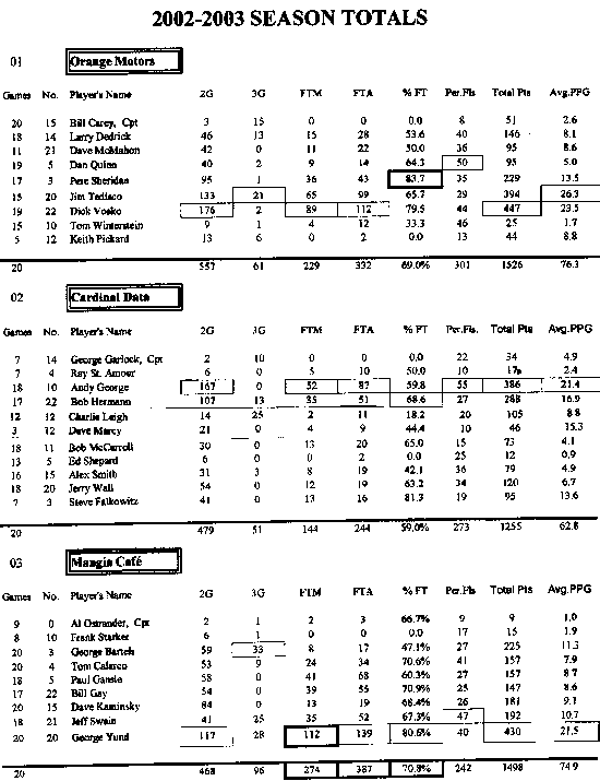 Colonie New York Senior Basketball League Player Stats