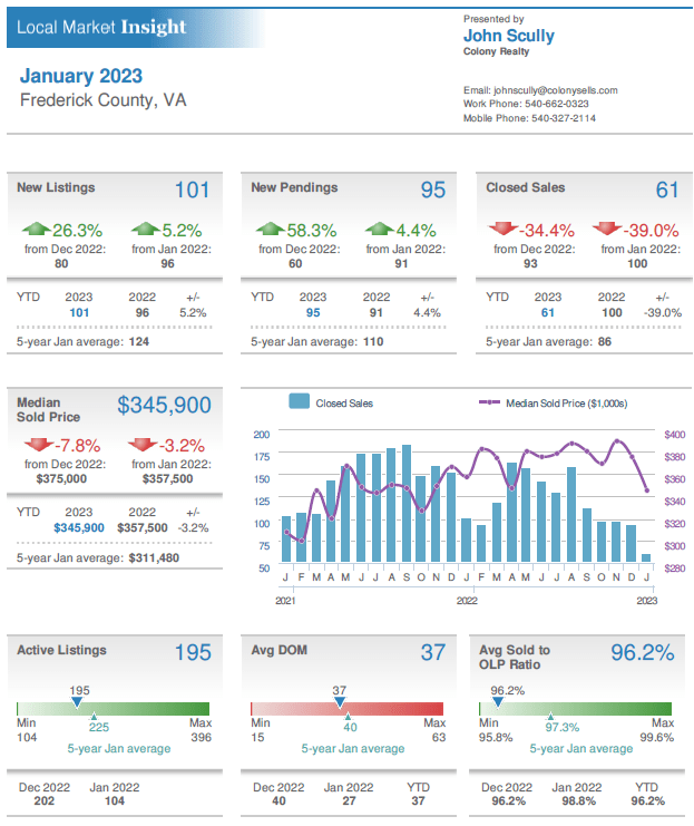 Market Statistics January 2023 Colony Realty Residential and