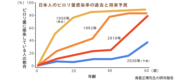 ピロリ菌外来の検査・治療（除菌）保険適用｜きたやま胃腸肛門クリニック｜東京都世田谷区・田園都市線
