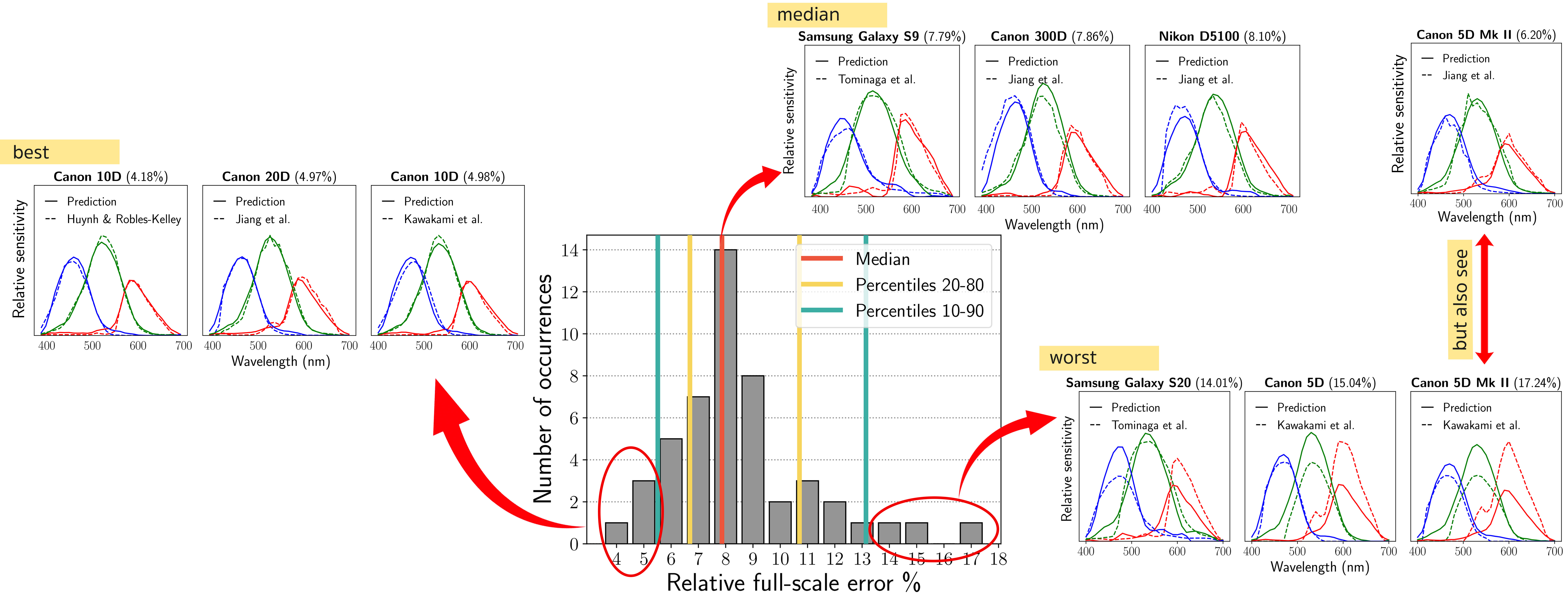 Spectral Sensitivity Estimation Without a Camera