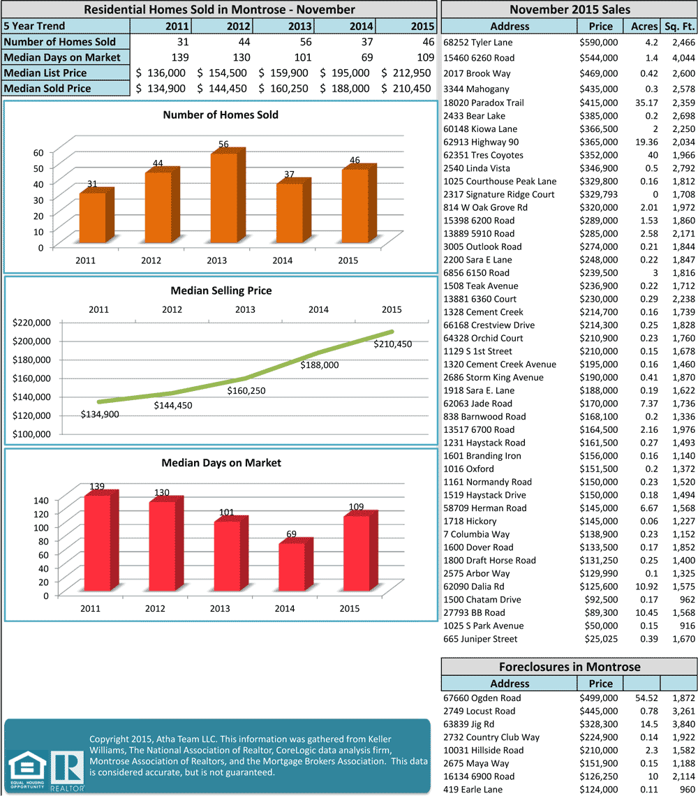 November Montrose Co Real Estate Stats Sales & Available Foreclosures
