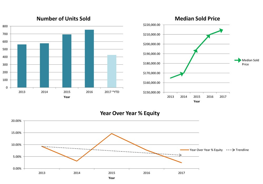 August 2017 Montrose Colorado Real Estate Market Update Atha Team