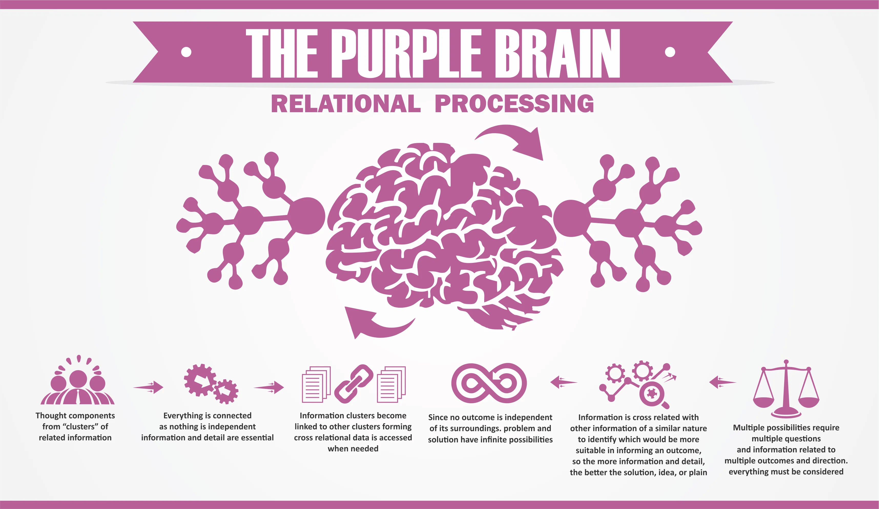 Purple Brain Relational Processing by Arthur Carmazzi