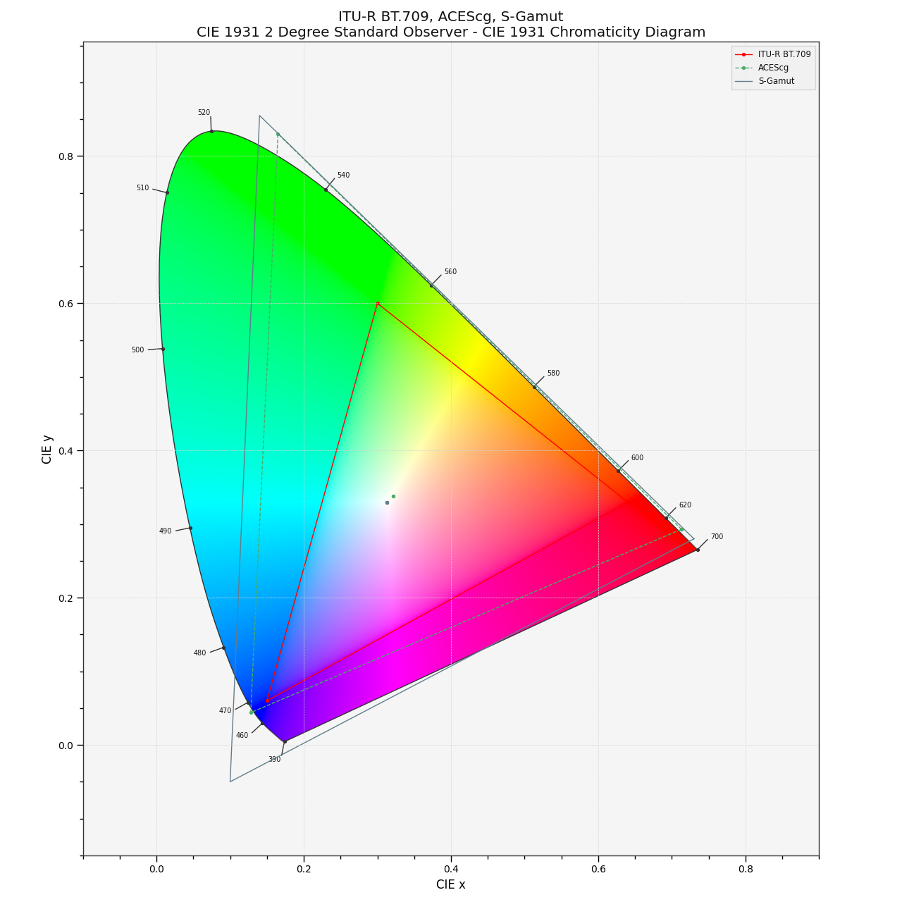 colour.plotting.models.plot_RGB_colourspaces_in_chromaticity_diagram — Colour 0.3.14 documentation