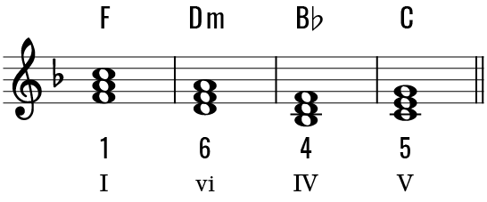 A Unique Approach to Teaching Pop Chord Progressions Colourful Keys