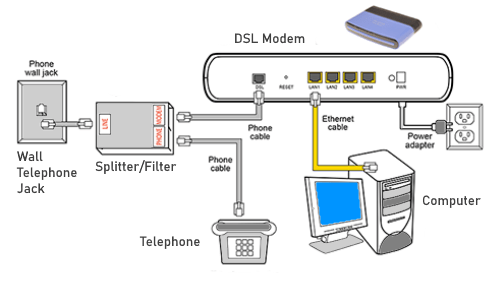 How to install cable modems and DSL modems