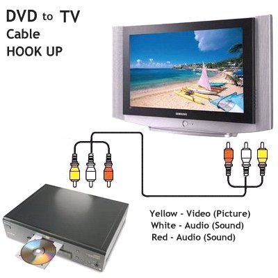 How to connect a DVD player