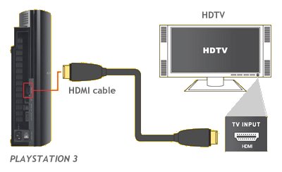 Sony Playstation 3 hookup connections TV