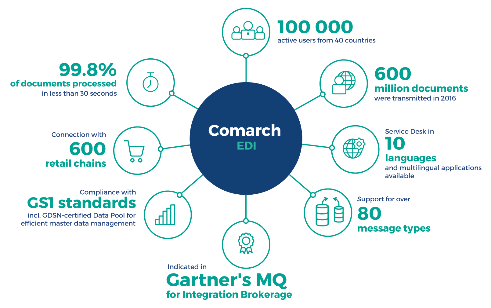 About EDI Comarch EDI