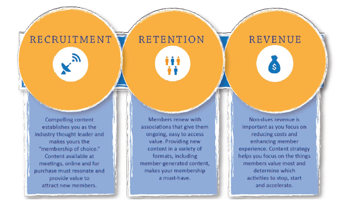 How Content Marketing Is Changing How Associations Master their 3 'R's