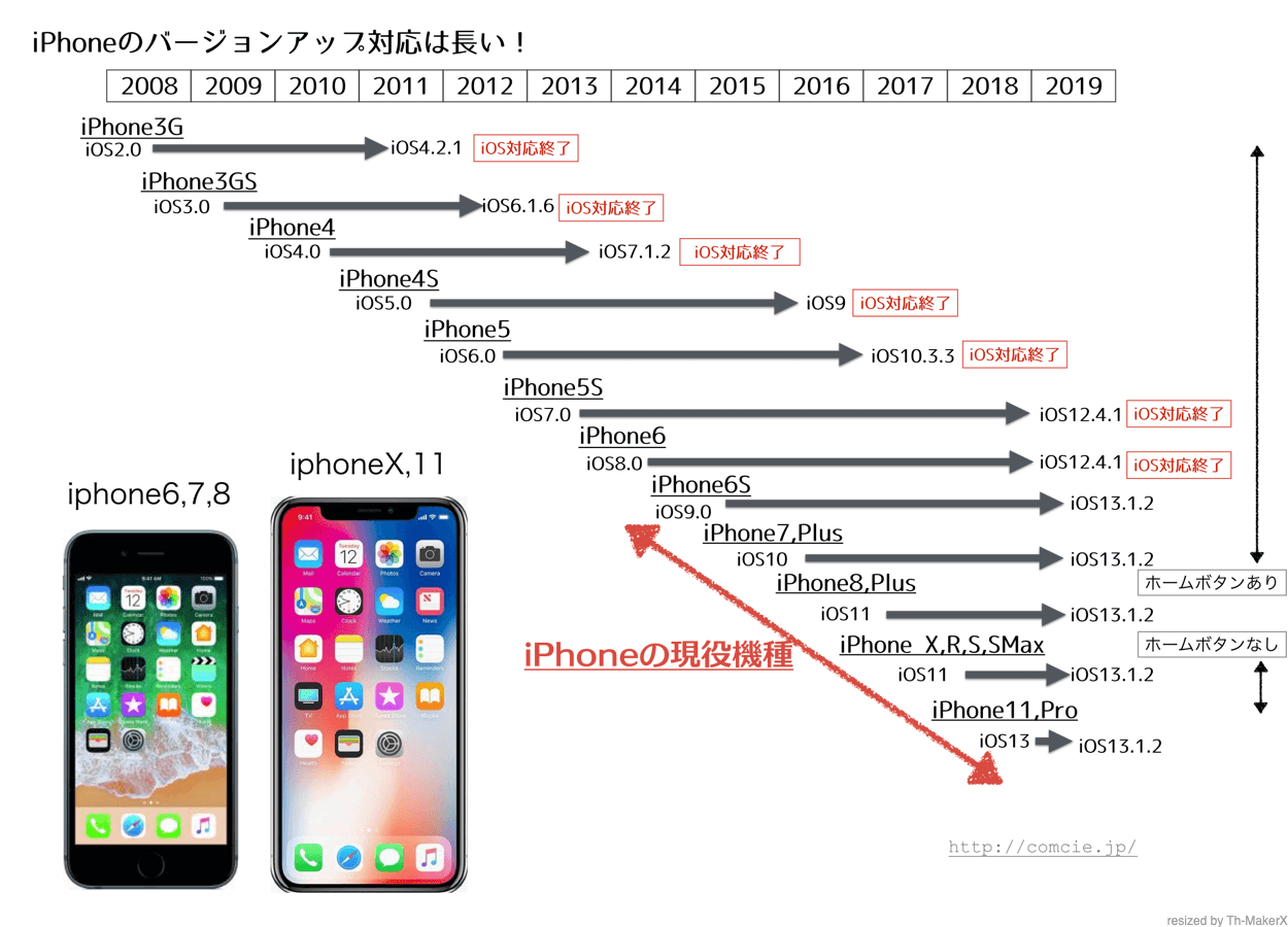 iPhoneを選ぶ理由：アップルのサポートが長いから 〜コンシエ〜 スマホで時短する