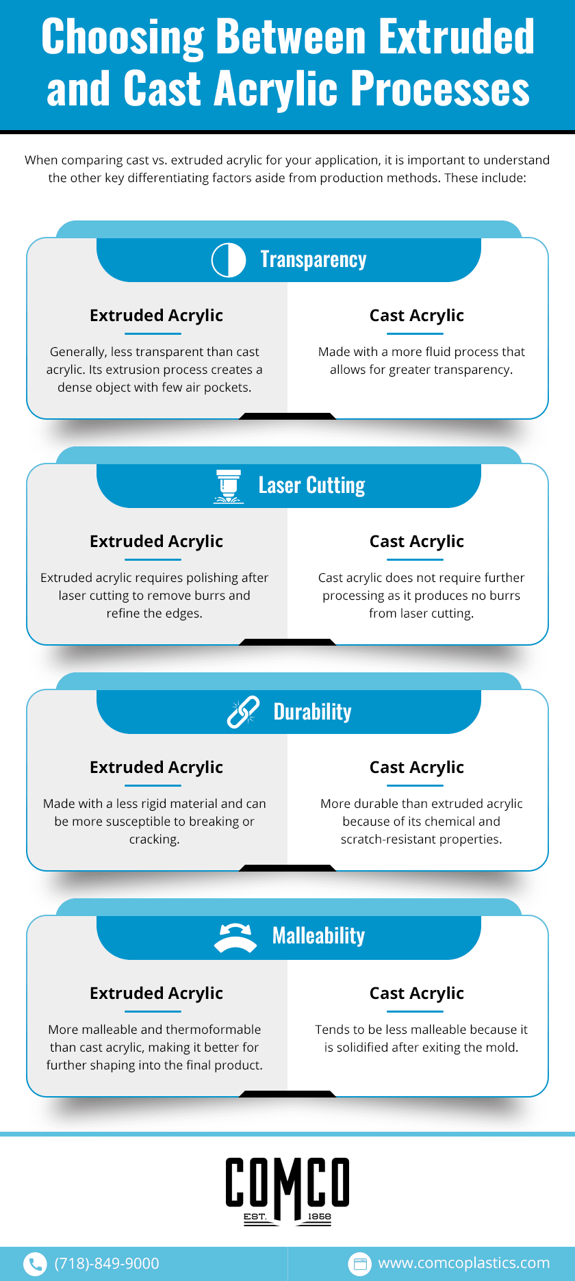 Extruded vs. Cast Acrylic Comco Plastics