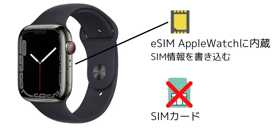 アップルウォッチ セルラー モデル 月額料金と契約できる通信プランと解説 タイガジェ
