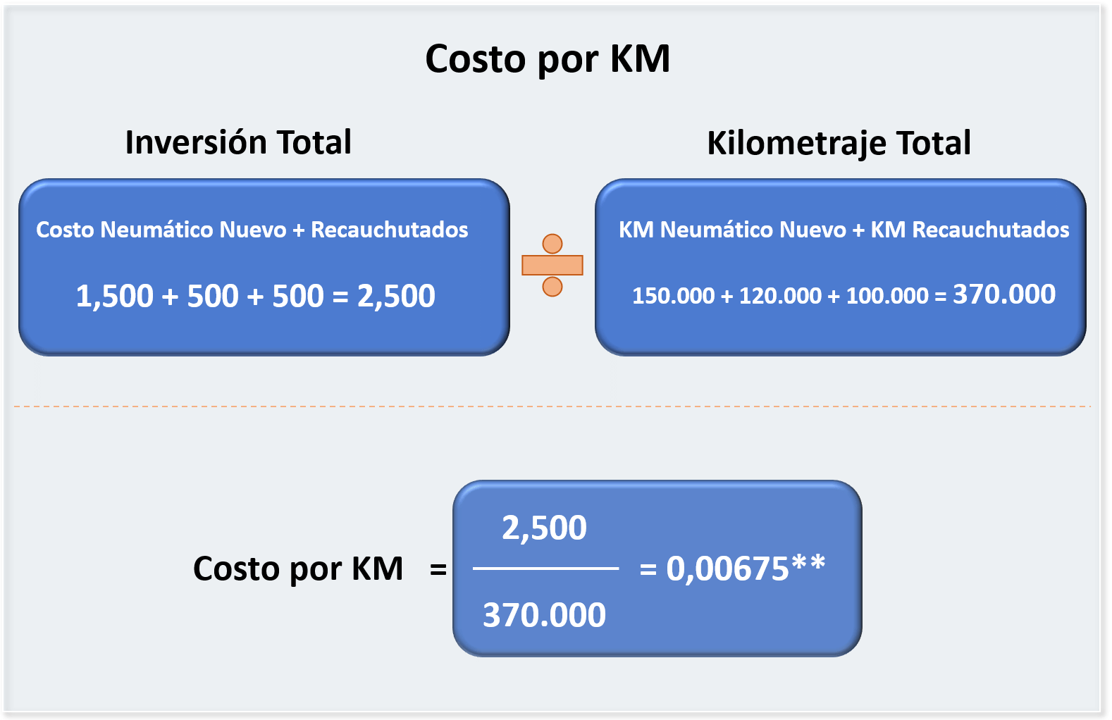 Cost per kilometer Goodyear