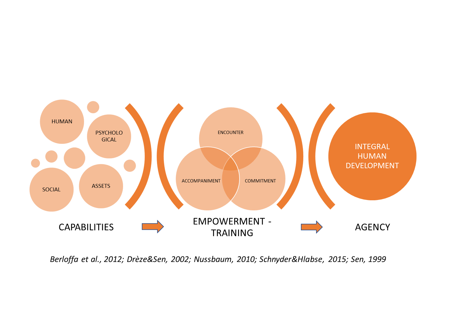 Capability Approach in VET as a Strategy to Reduce Dropout. The “Job