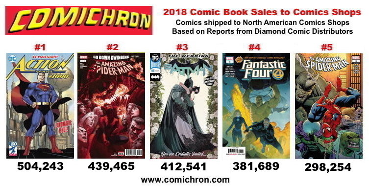 The 2018 Two Thousand A look at the 1,000 topselling comics and