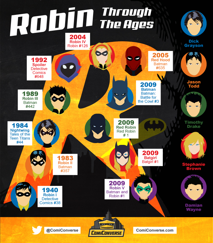 Robin Through The Ages Part 5 ComiConverse