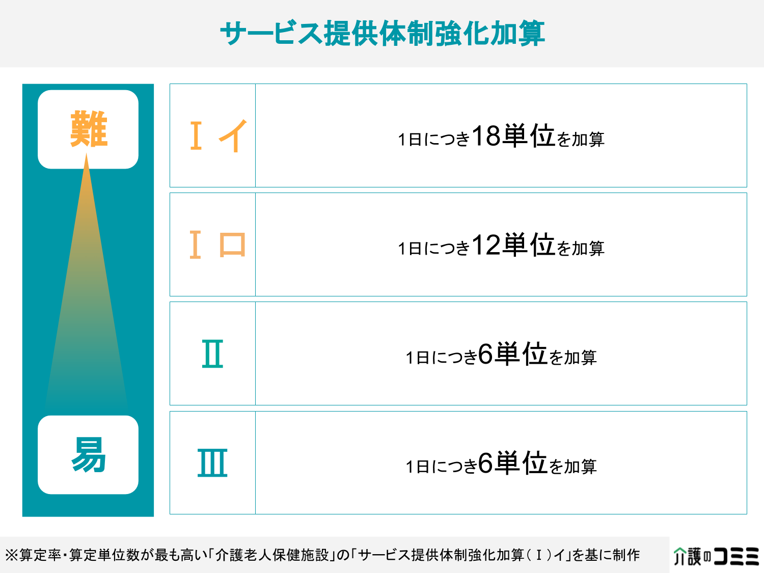 サービス提供体制強化加算とは？算定率や平均収益額を徹底解説！【みんなの加算ランキング】 介護のコミミ