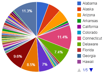 Pie Charts are (almost always) Bad UX – commadot.com