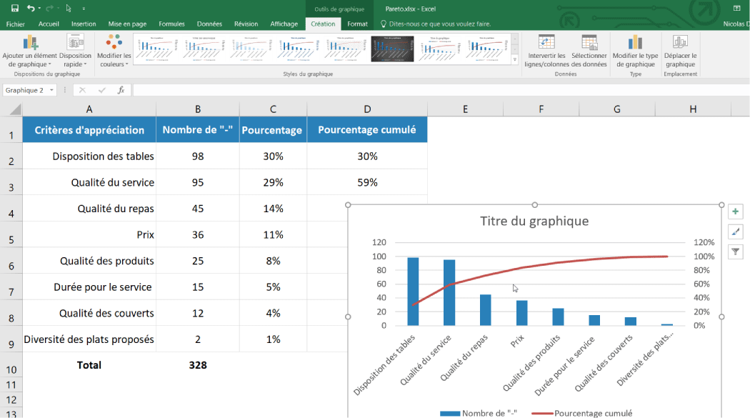Diagramme de Pareto Définition / Méthode / Technique