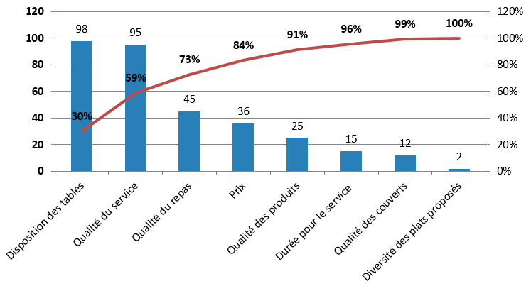 Diagramme de Pareto Définition / Méthode / Technique