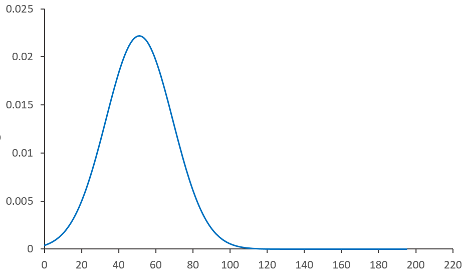 Les distributions statistiques loi normale...