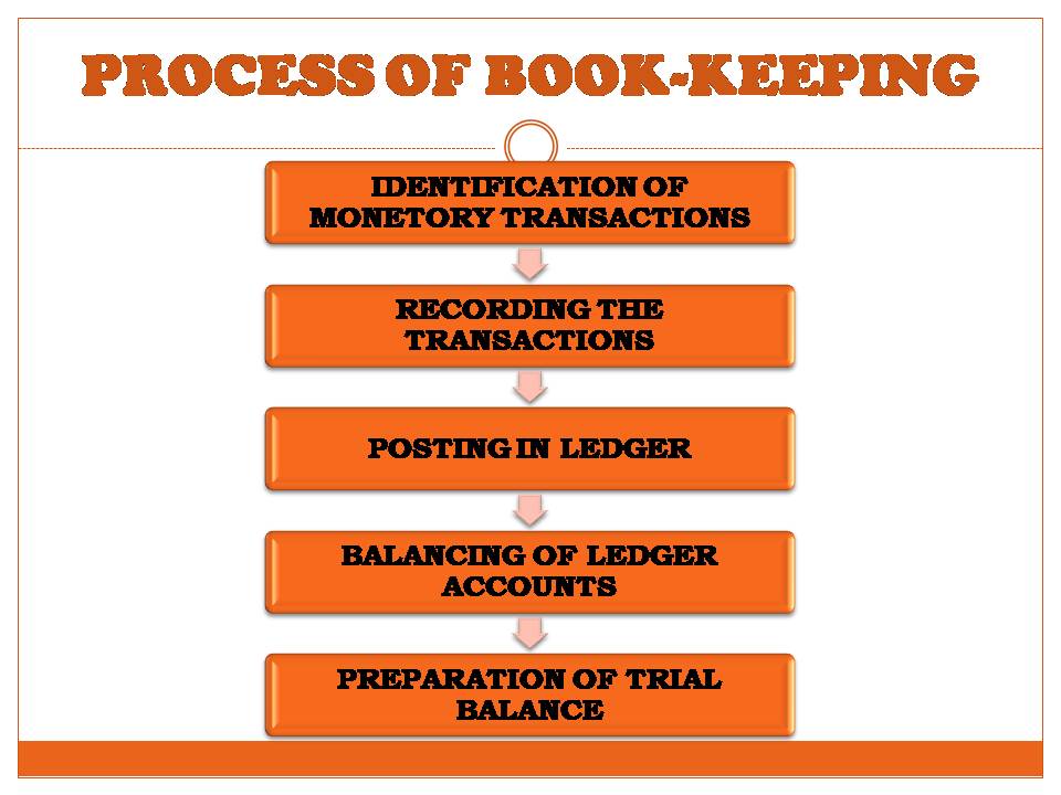 BOOK KEEPING ACCOUNTS100 COMMERCEIETS