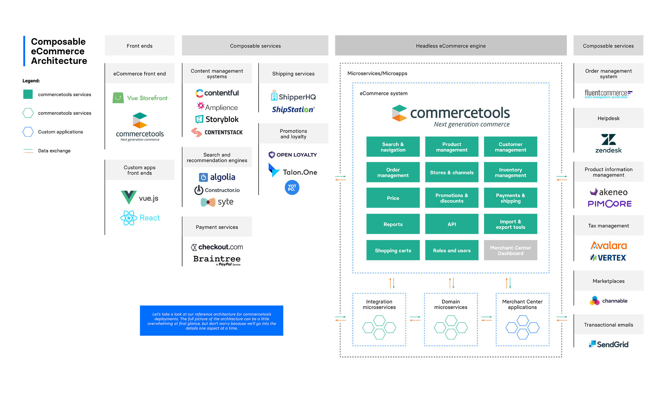 A blueprint for composable commerce based on commercetools commercetools
