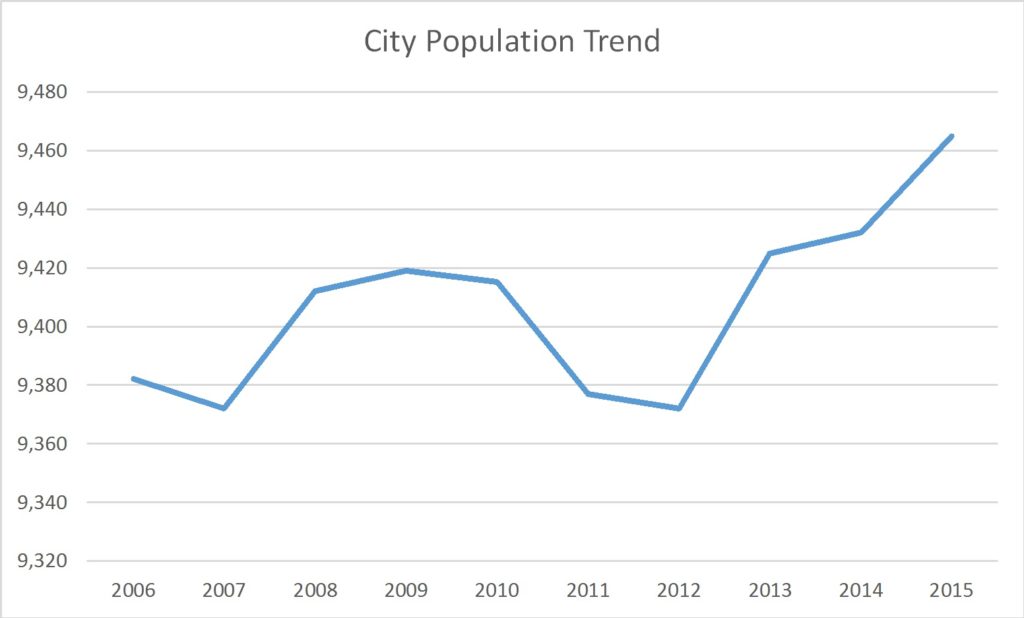 Decatur, Indiana Population Trend Russell Roberts Appraisals, Inc.