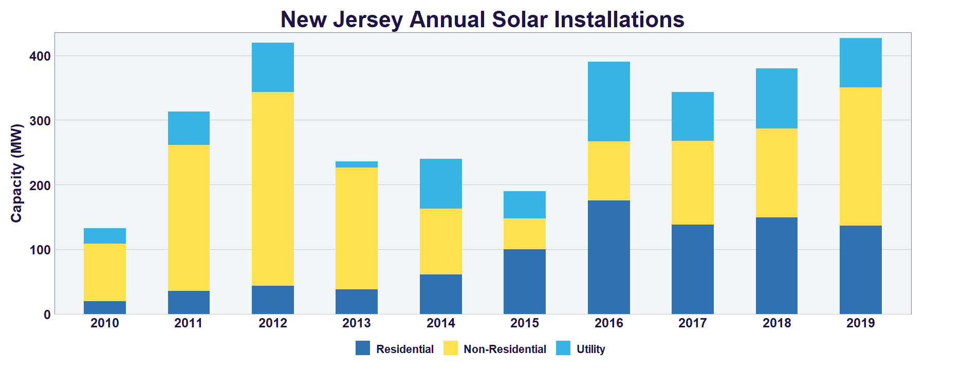 National solar power up 23 percent in 2019, northeast down 1 percent