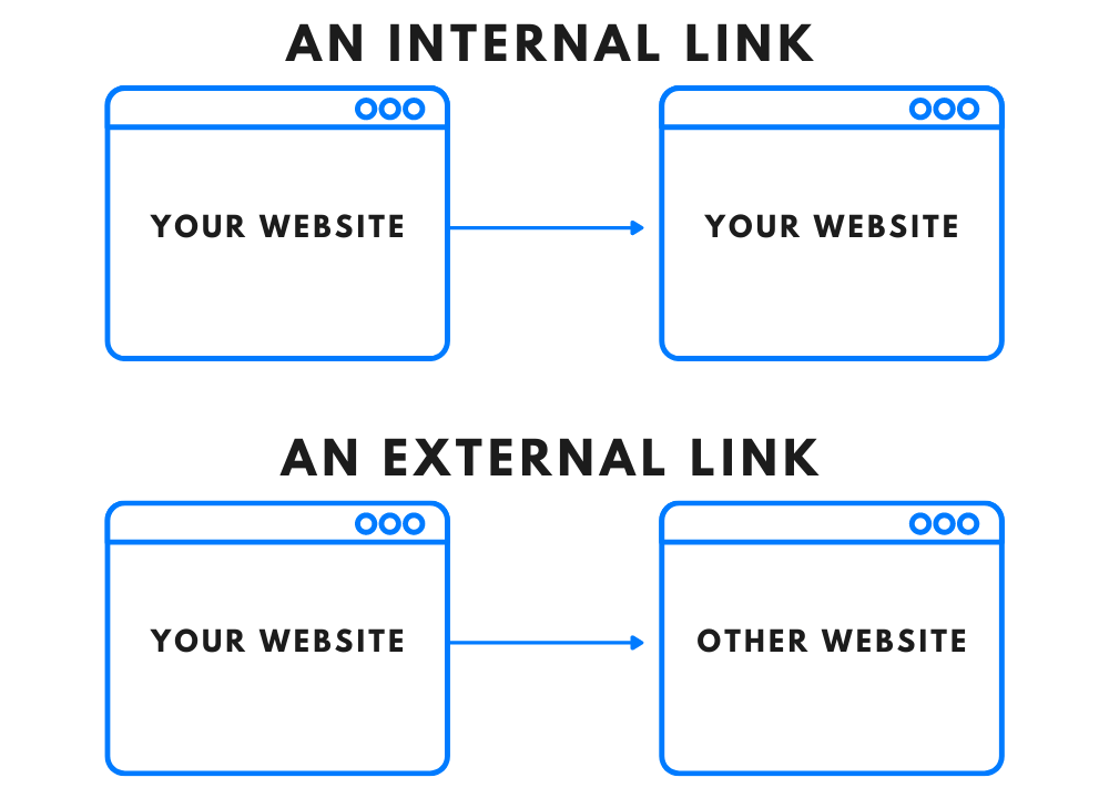 What’s The Difference Between An Internal And External Link? (And Why You Want Both)