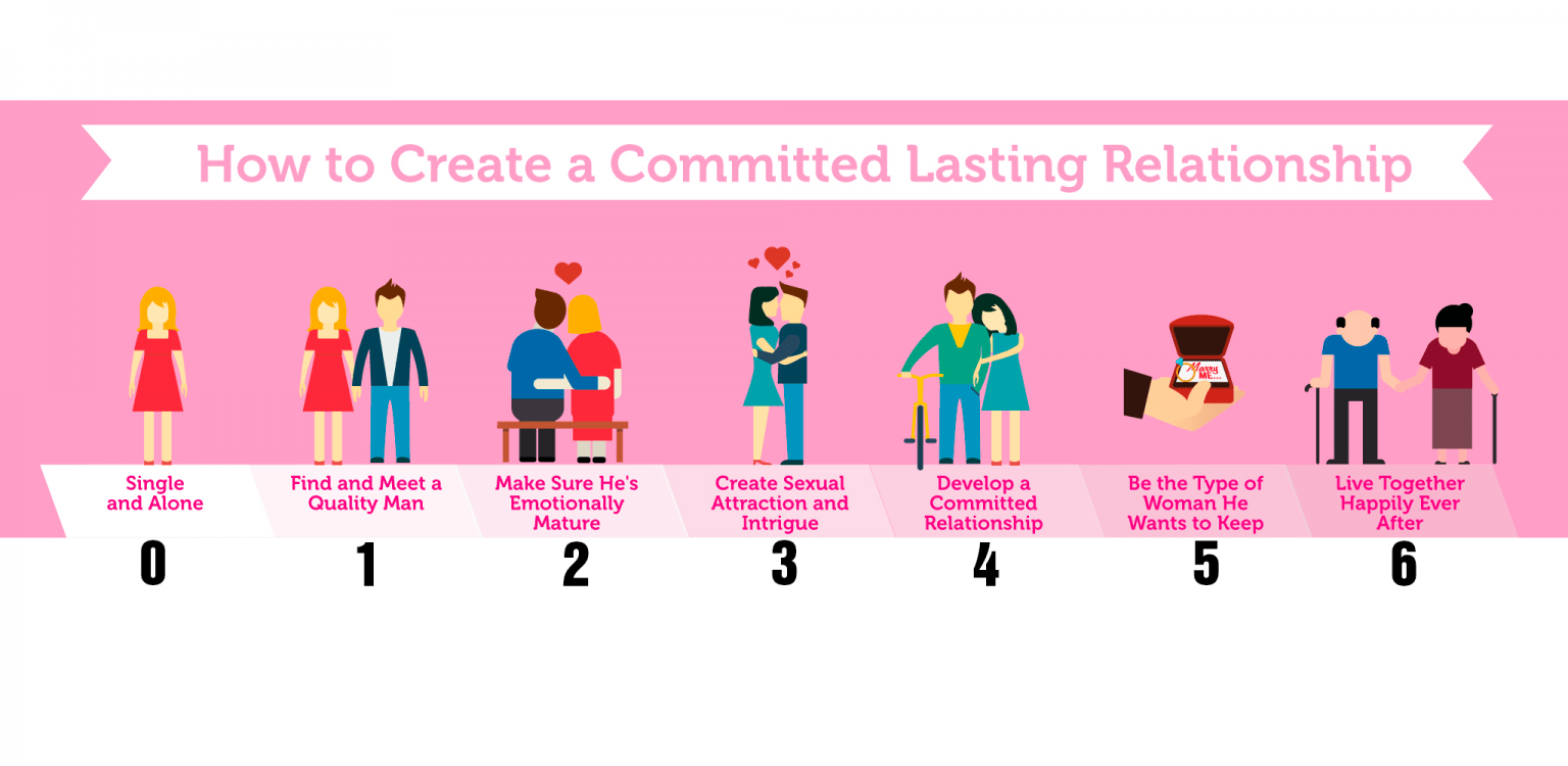 How to Create a Committed, Lasting Relationship Matthew Coast