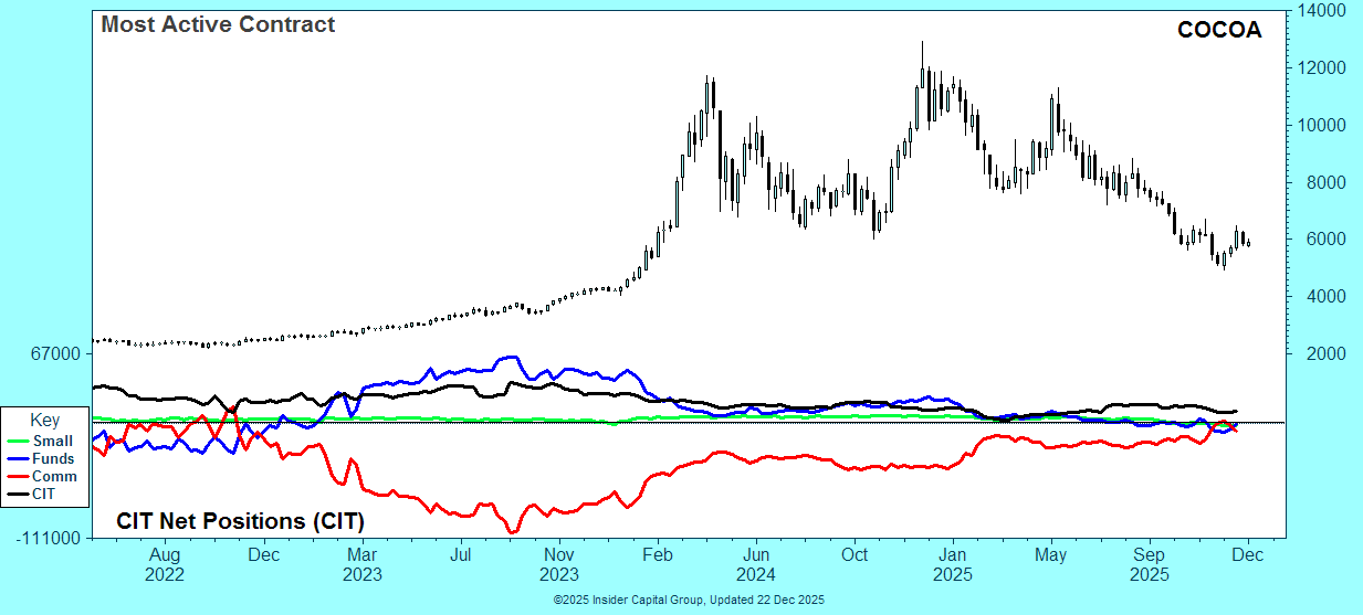 FREE COT CHARTS
