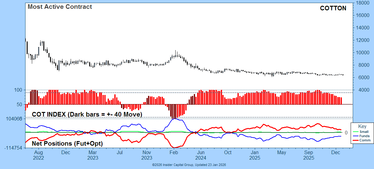 FREE COT CHARTS