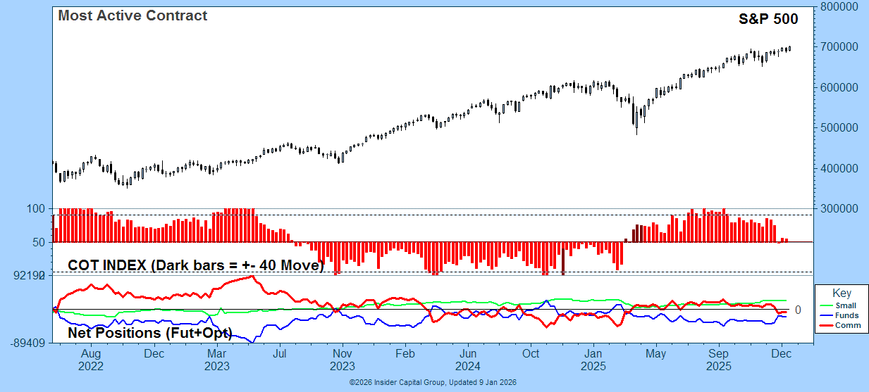 CoT Charts