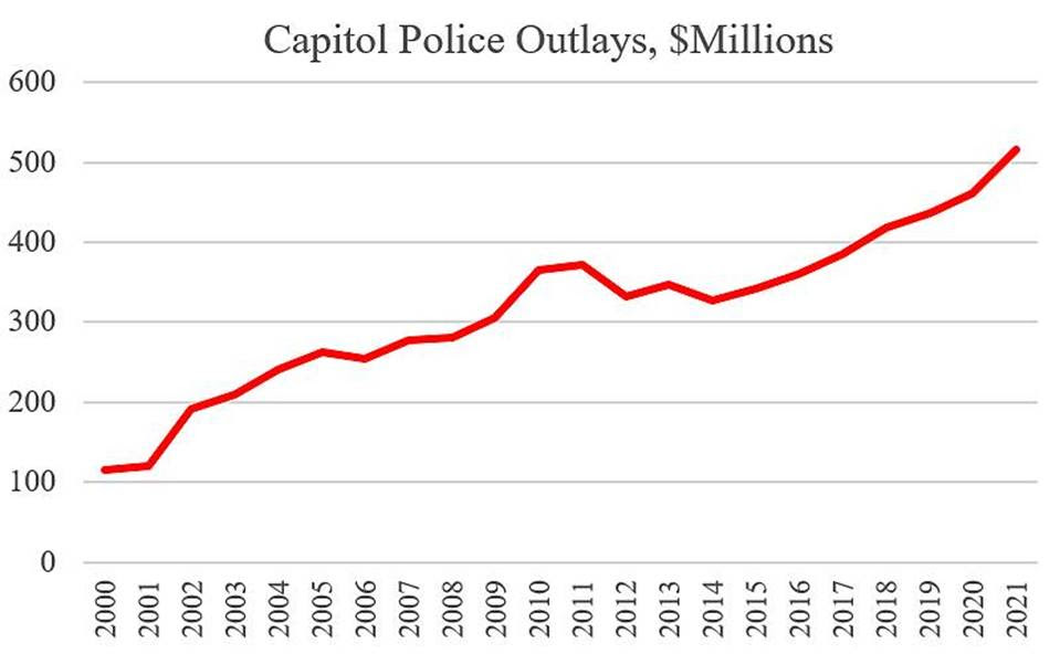 Where Were the Capitol Police? Unleash Prosperity