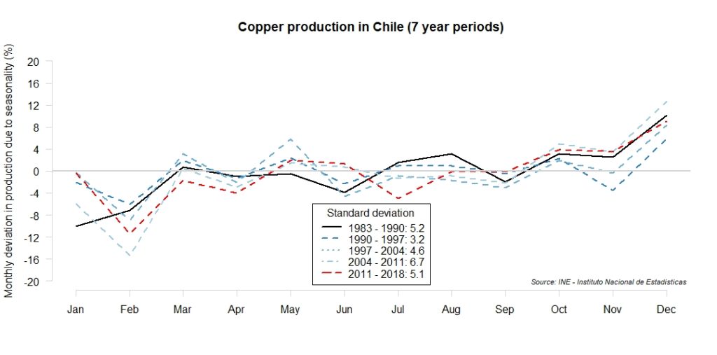 Seasonality Diminishing impact on basemetal prices… Commodities