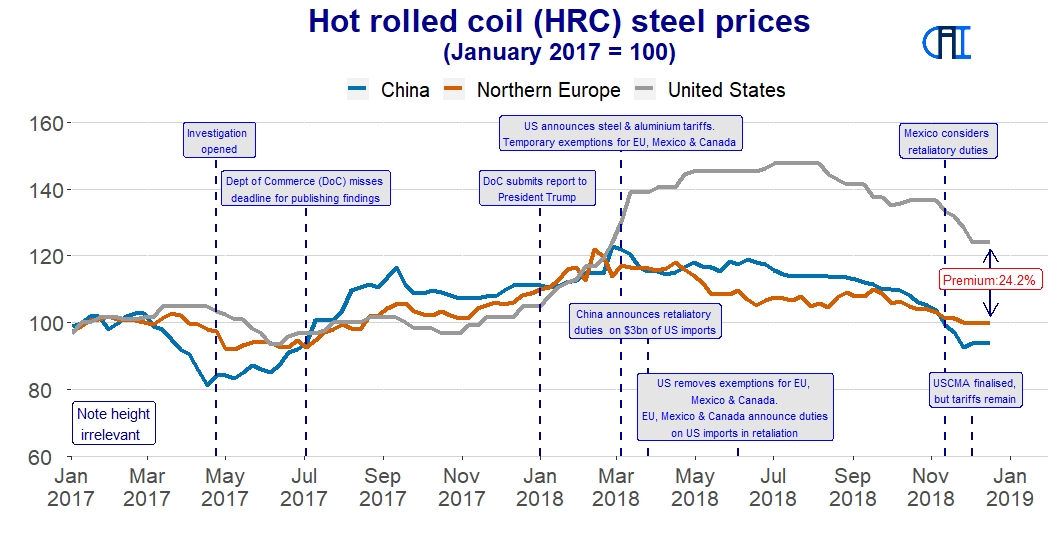 US steel prices rising to match Section 232 tariffs Commodities